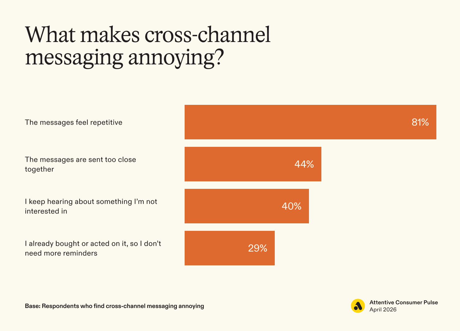 Attentive Consumer Pulse: What makes cross-channel messaging annoying?