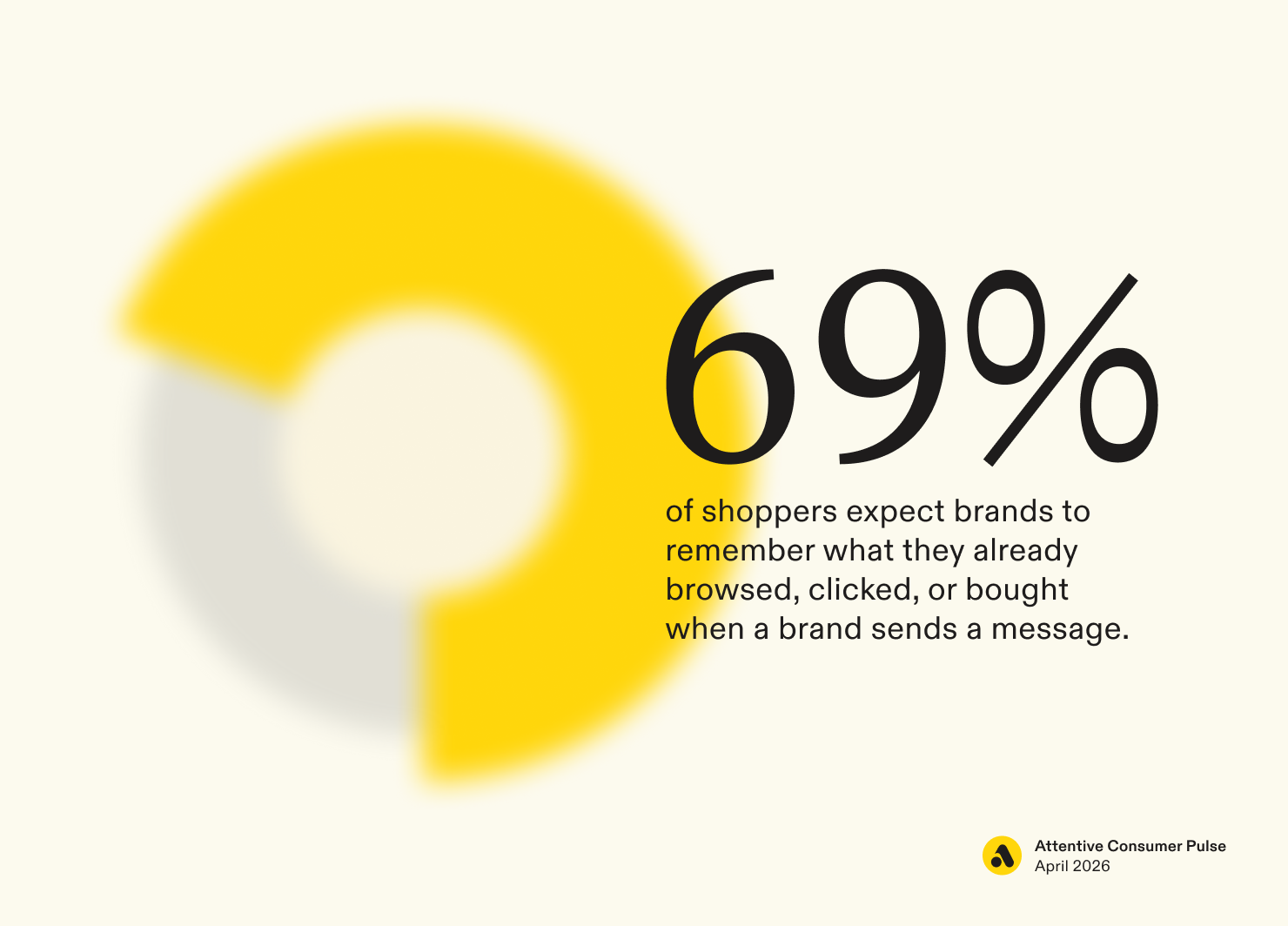 69% of shoppers expect brands to remember what they already browsed, clicked, or bought when a brand sends a message.