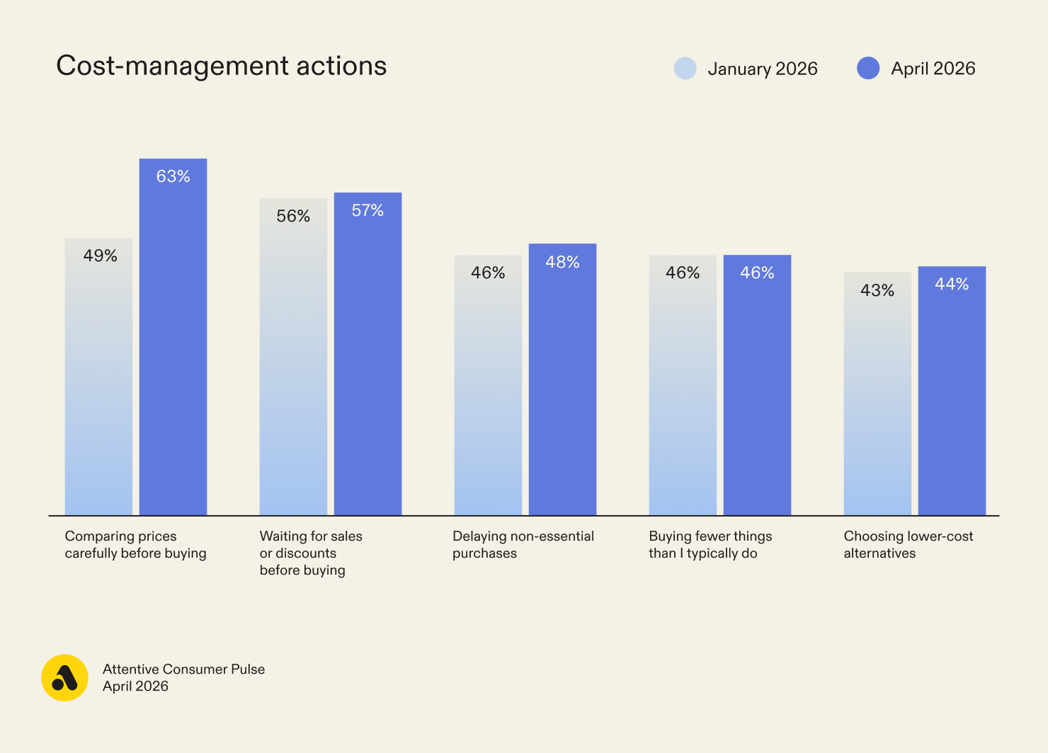 Attentive Consumer Pulse: Cost-management actions shoppers are taking in April 2026