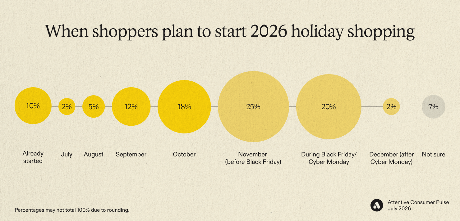 When shoppers plan to start 2026 holiday shopping