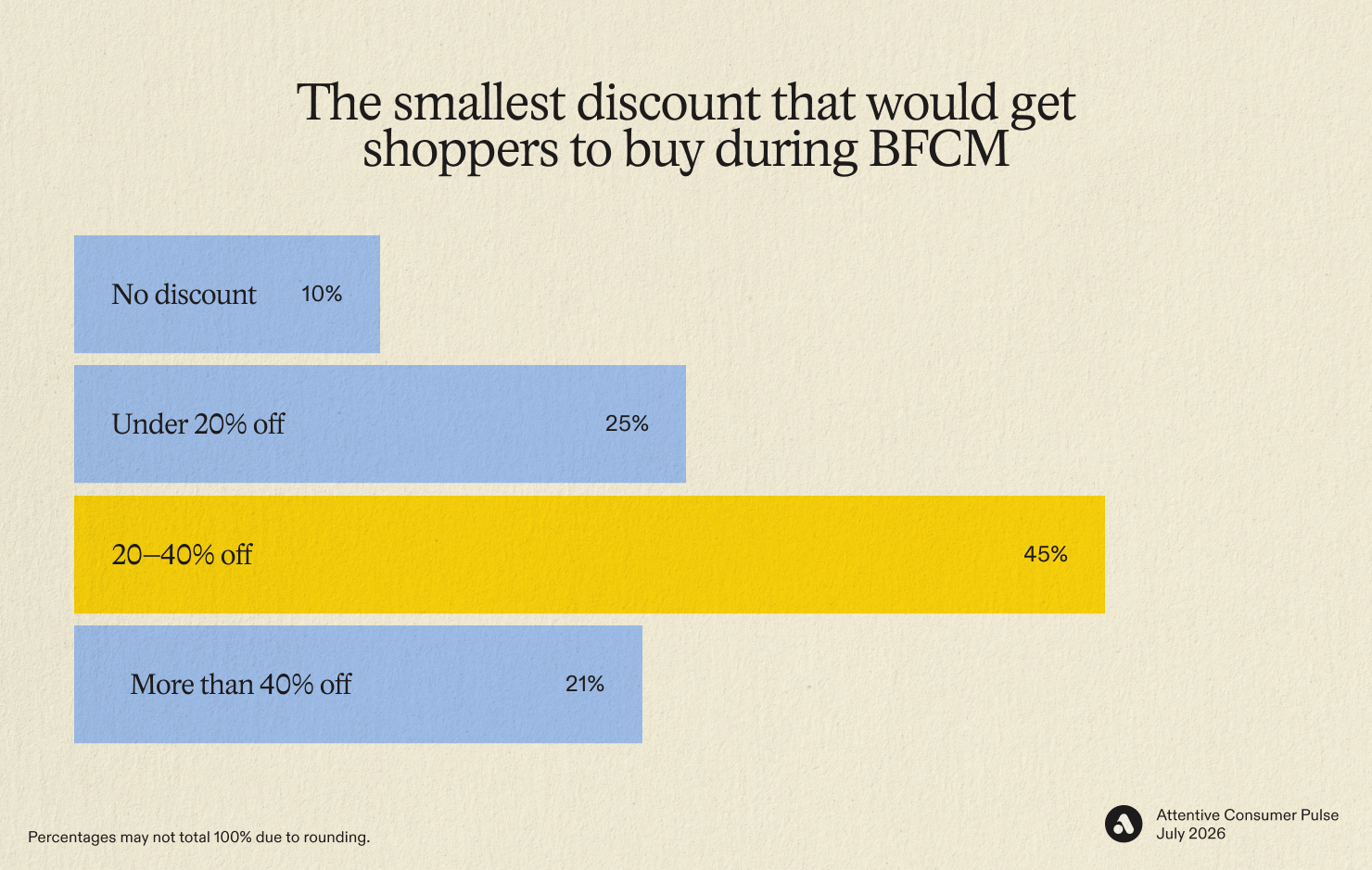 The smallest discount that would get shoppers to buy during BFCM