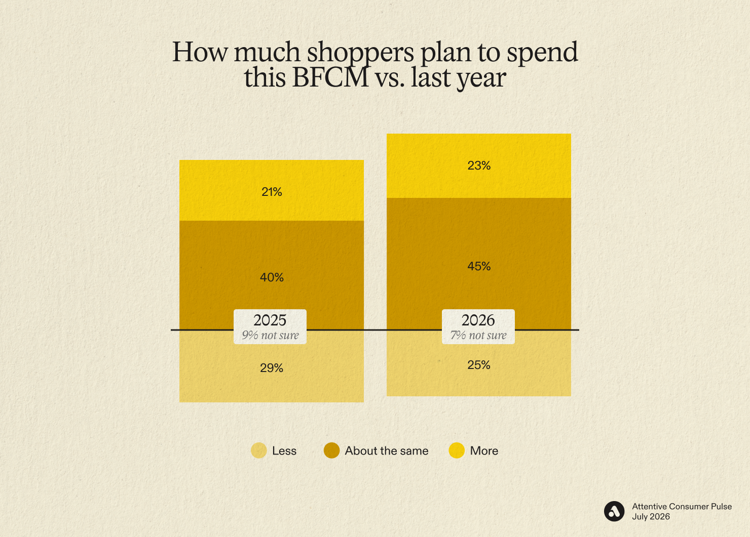 How much shoppers plan to spend this BFCM vs. last year