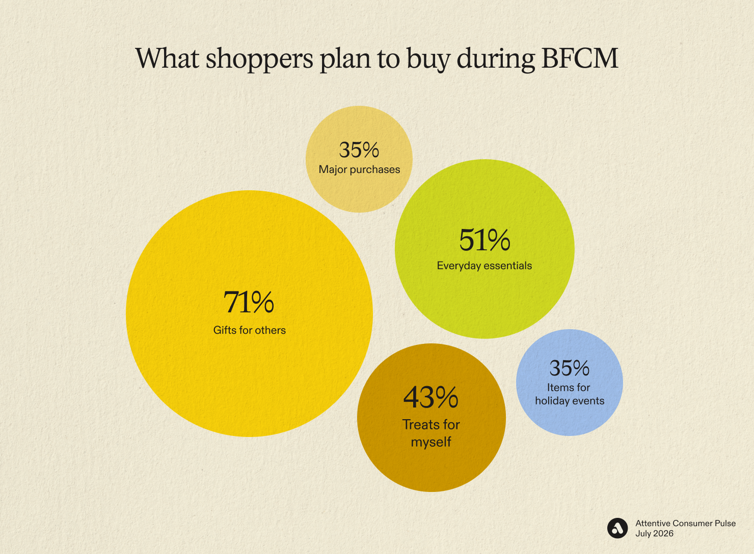 What shoppers plan to buy during BFCM