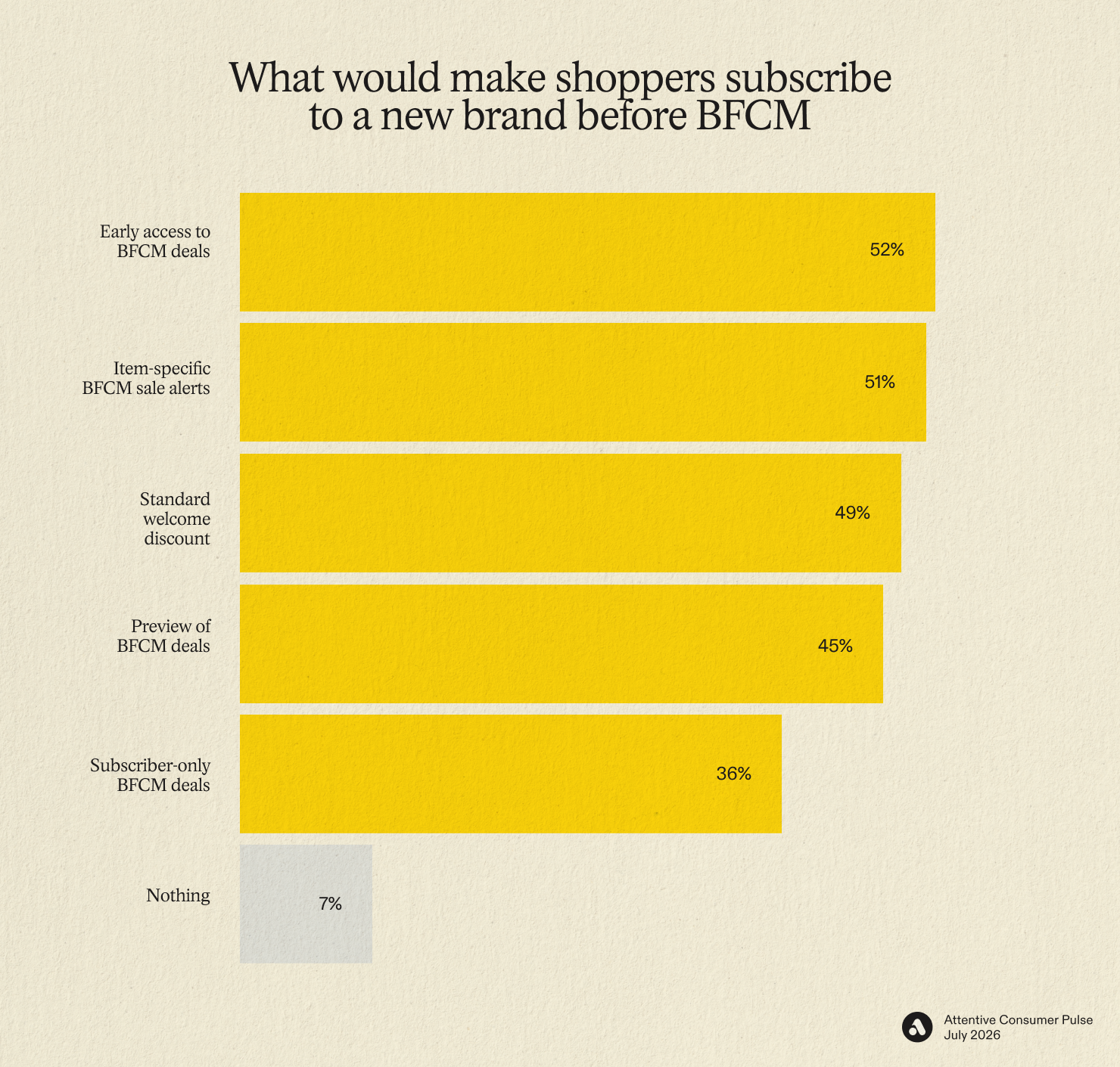 What would make shoppers subscribe to a new brand before BFCM