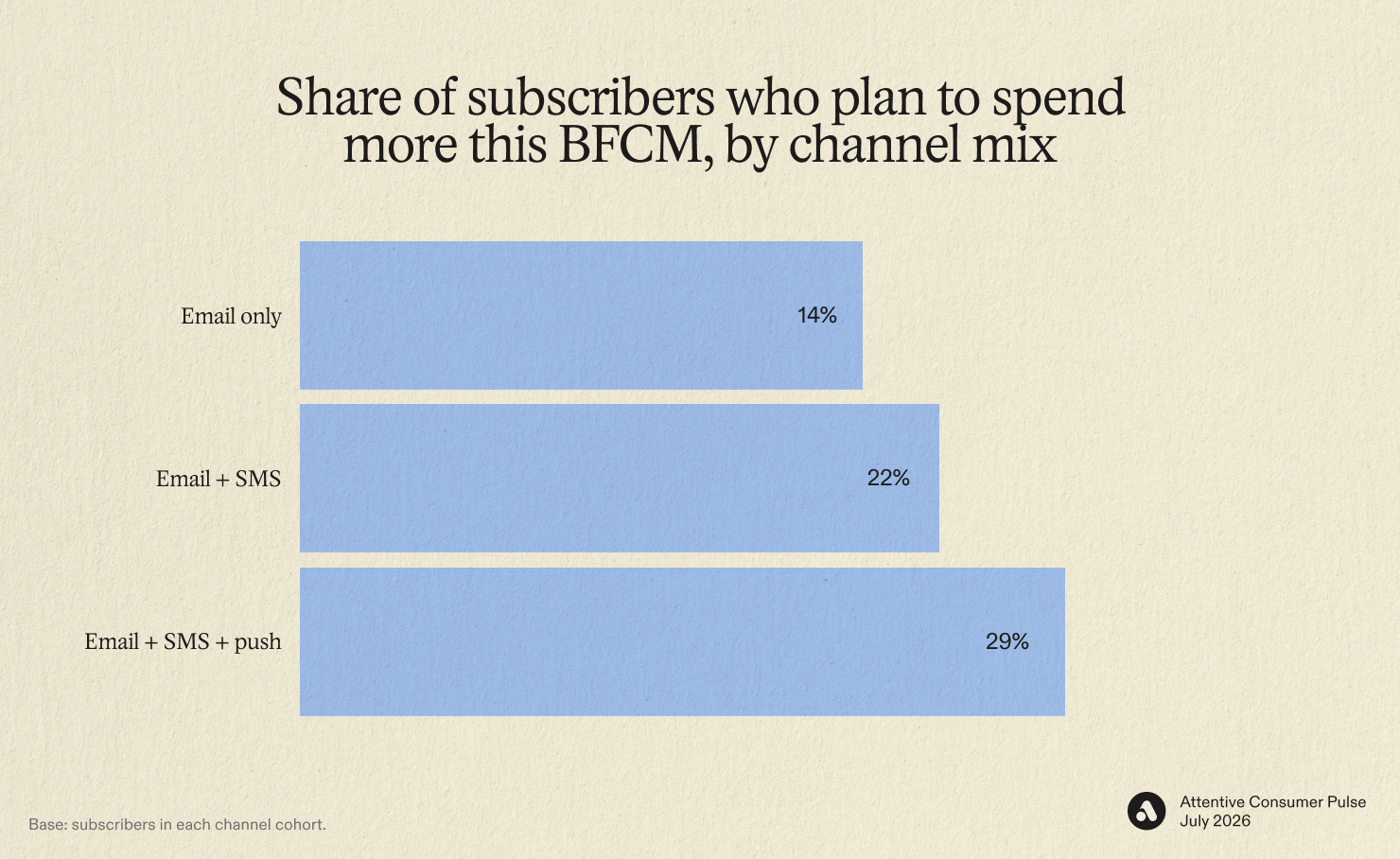 Share of subscribers who plan to spend more this BFCM, by channel mix
