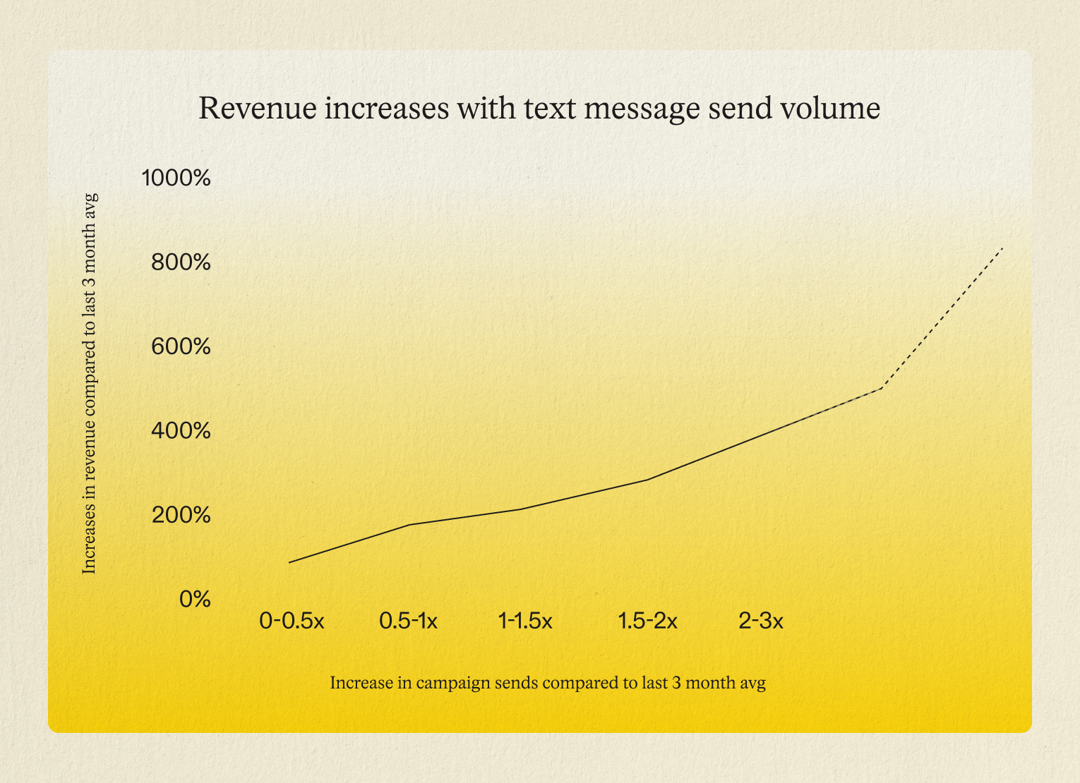 Cyber Week revenue increases with text message send volume
