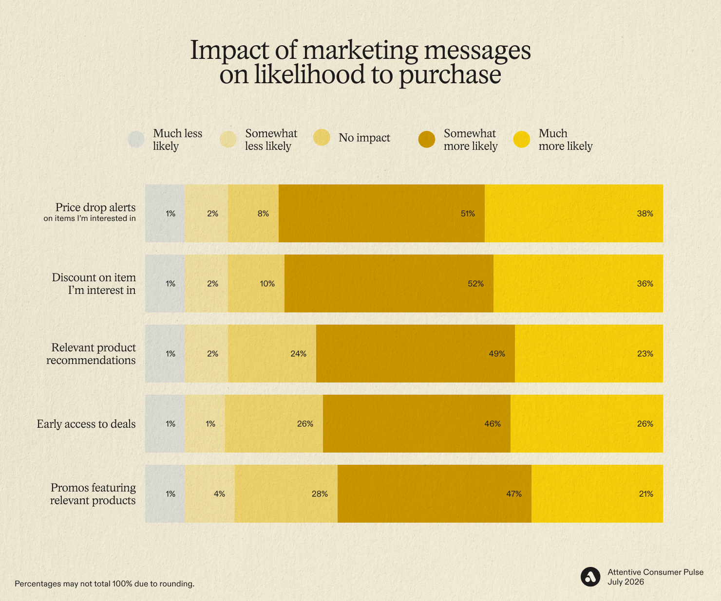 Impact of marketing messages on likelihood to purchase during BFCM