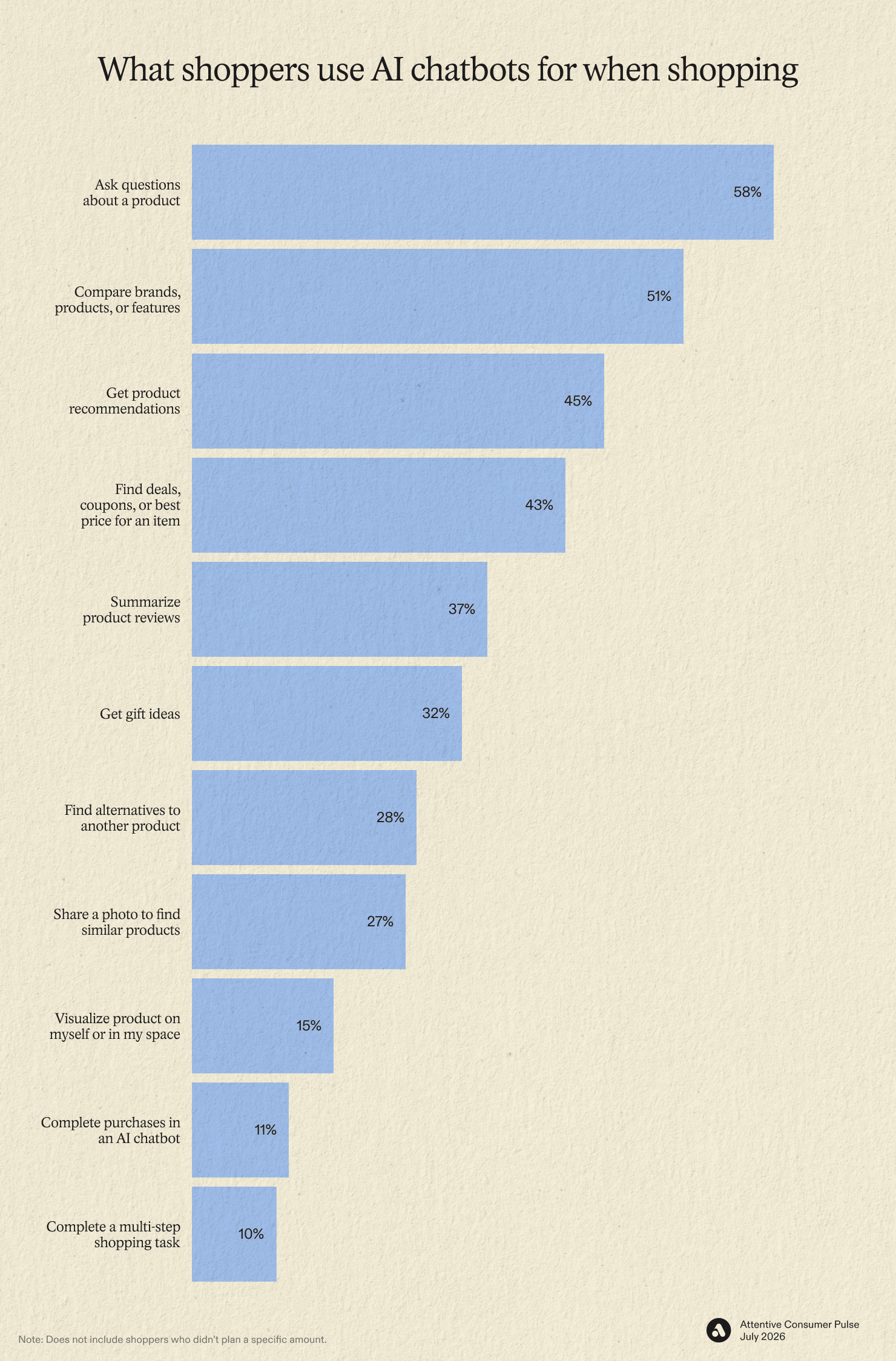 What shoppers use AI chatbots for when shopping