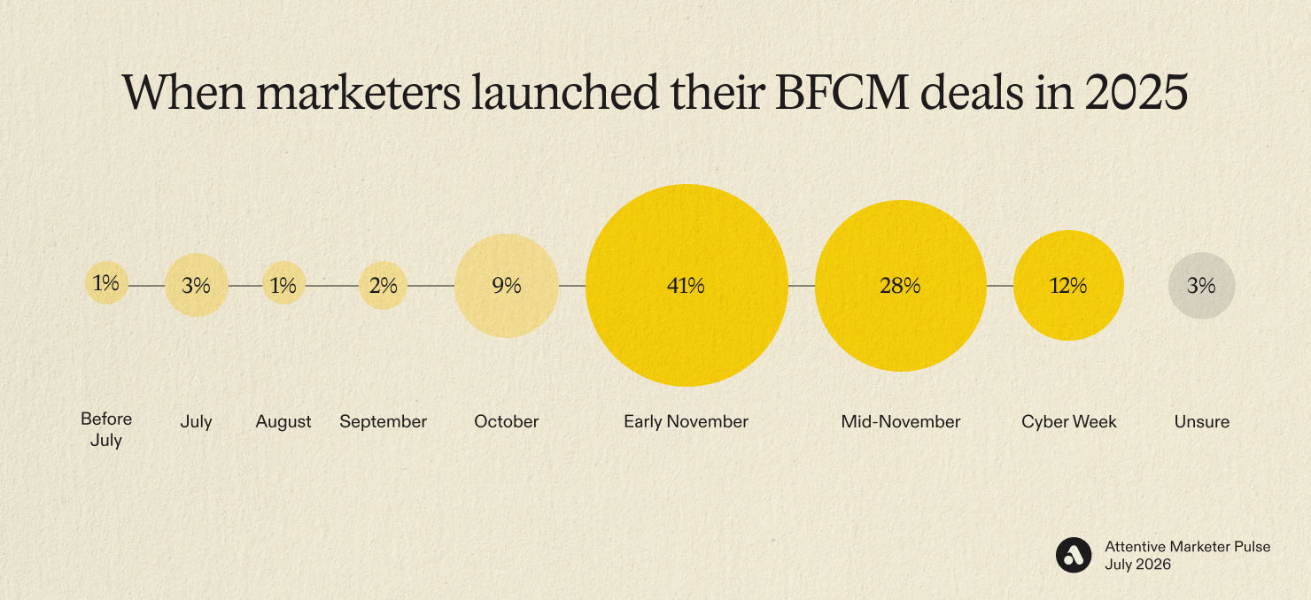 When marketers launched their BFCM deals in 2025