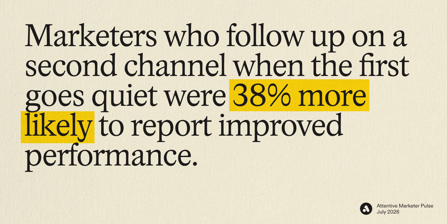 Marketers who follow up on a second channel when the first goes quiet were 38% more likely to report improved BFCM performance.
