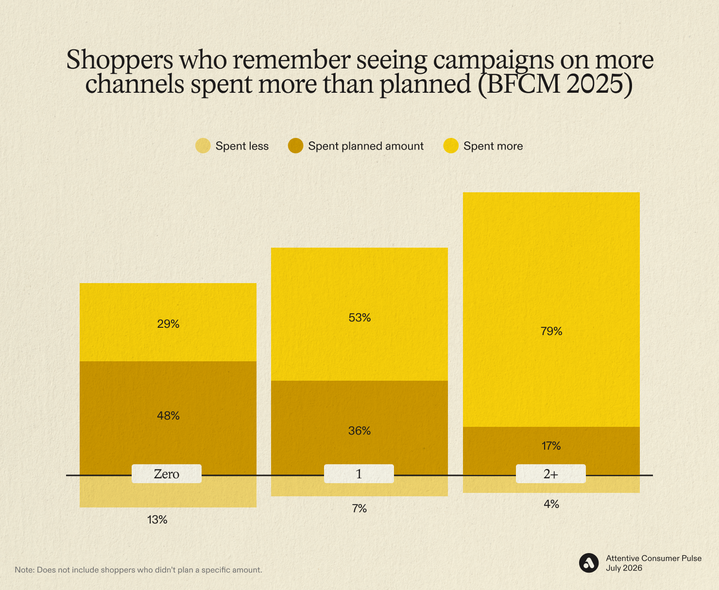 Shoppers who remember seeing campaigns on more channels spent more than planned during BFCM in 2025
