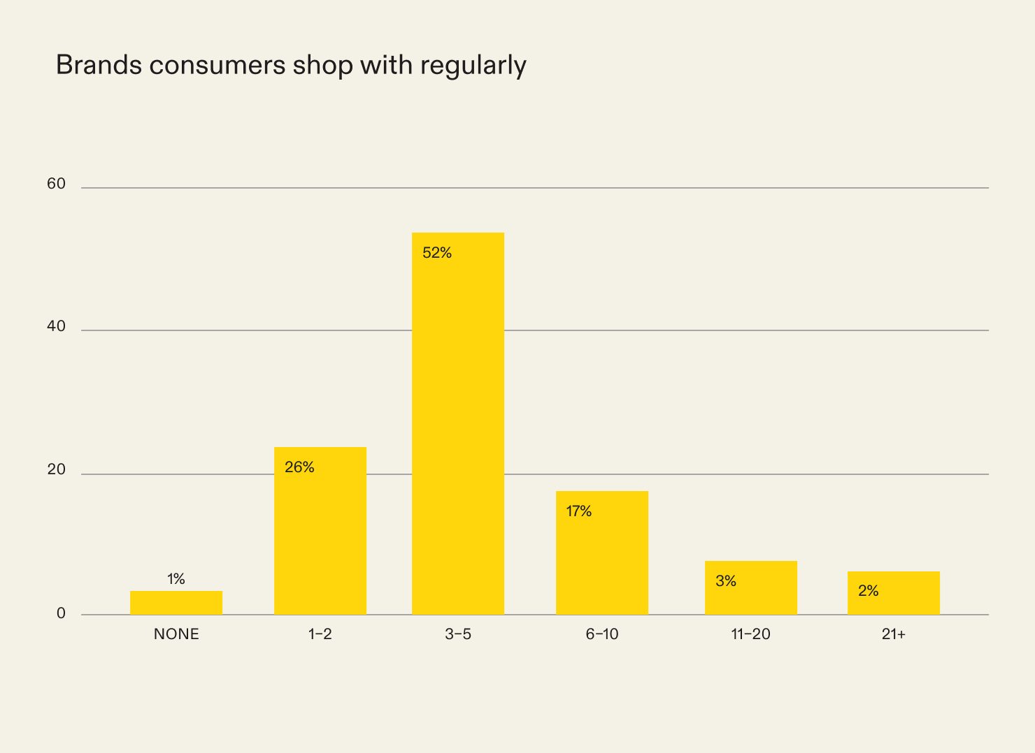 Number of brands consumers shop with regularly