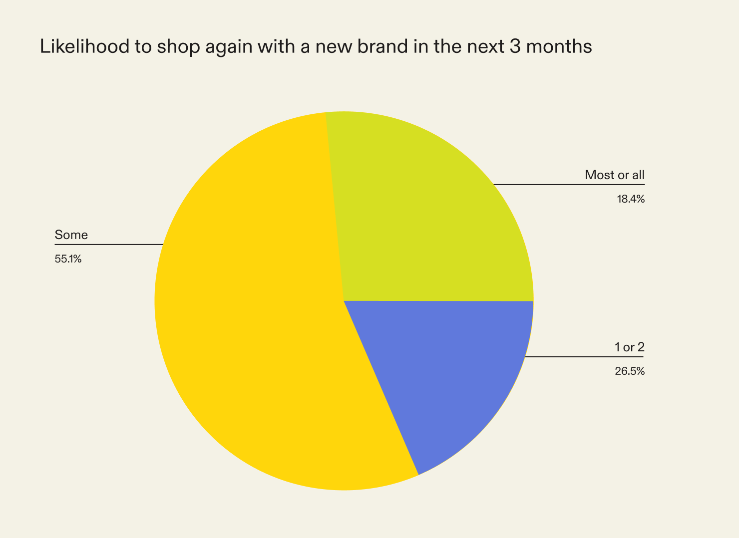 How likely shoppers are to shop again with a new brand in the next 3 months