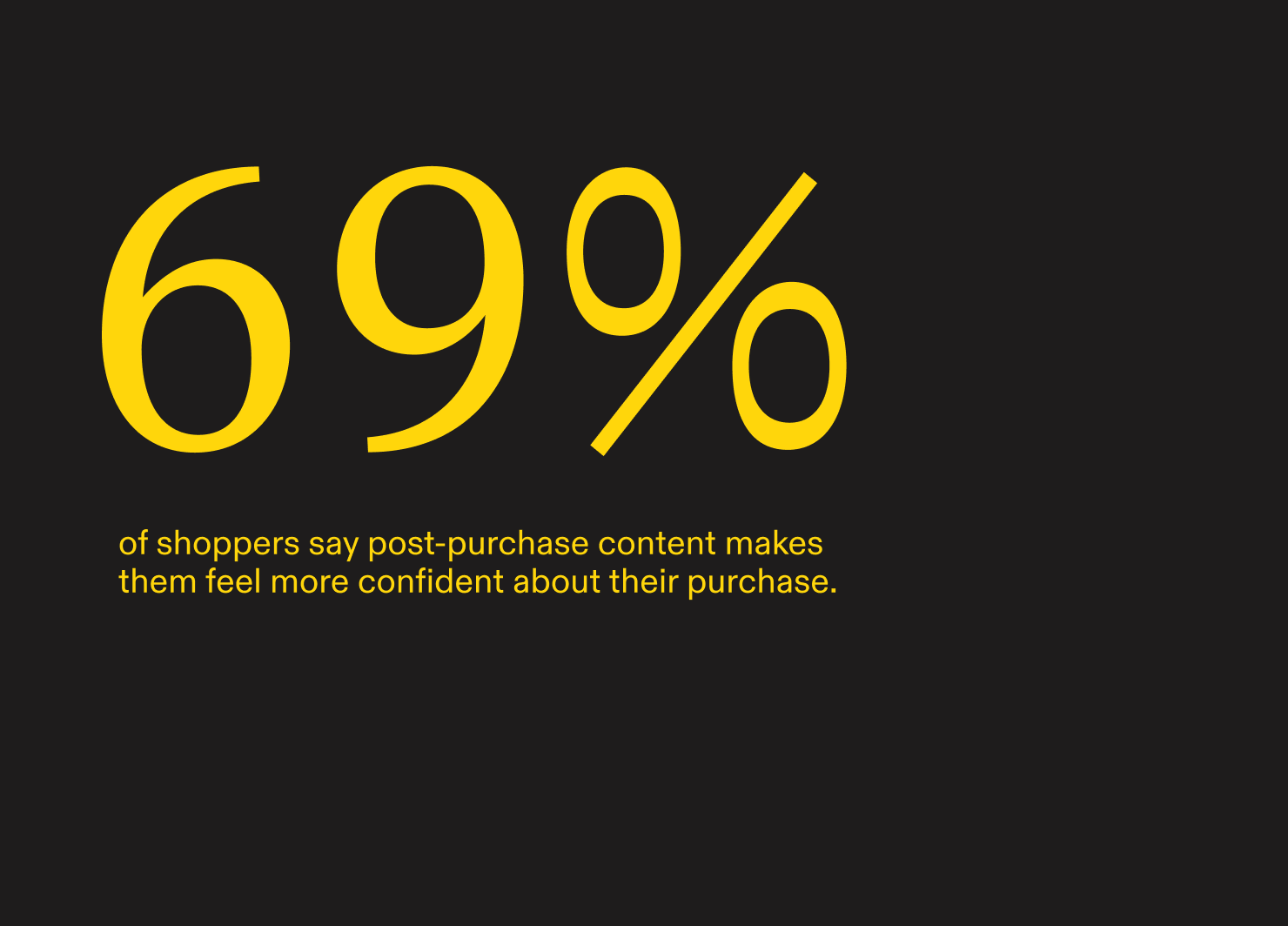 69% of shoppers say post-purchase content makes them feel more confident about their purchase
