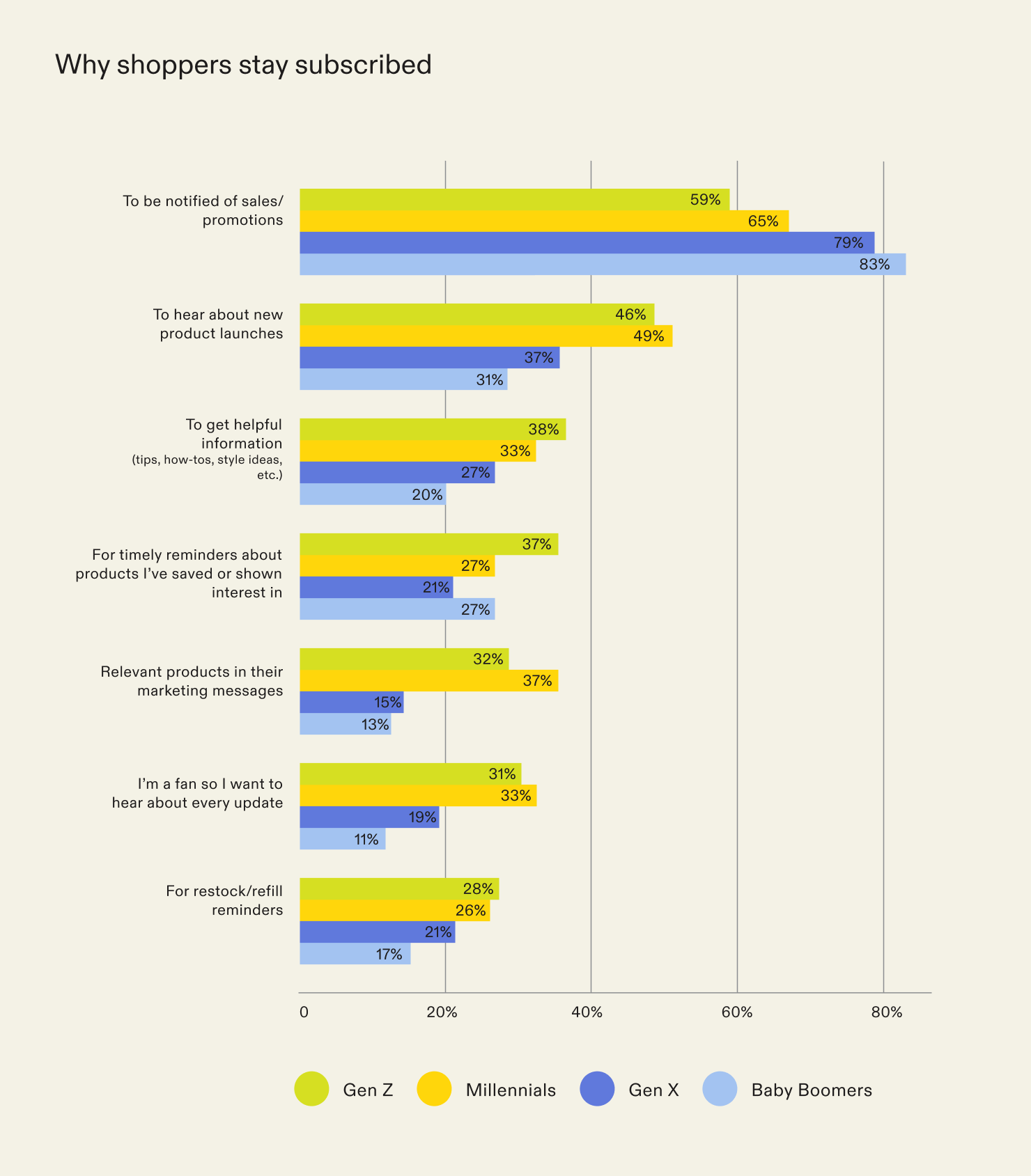 Why shoppers stay subscribed to email and SMS marketing, by generation