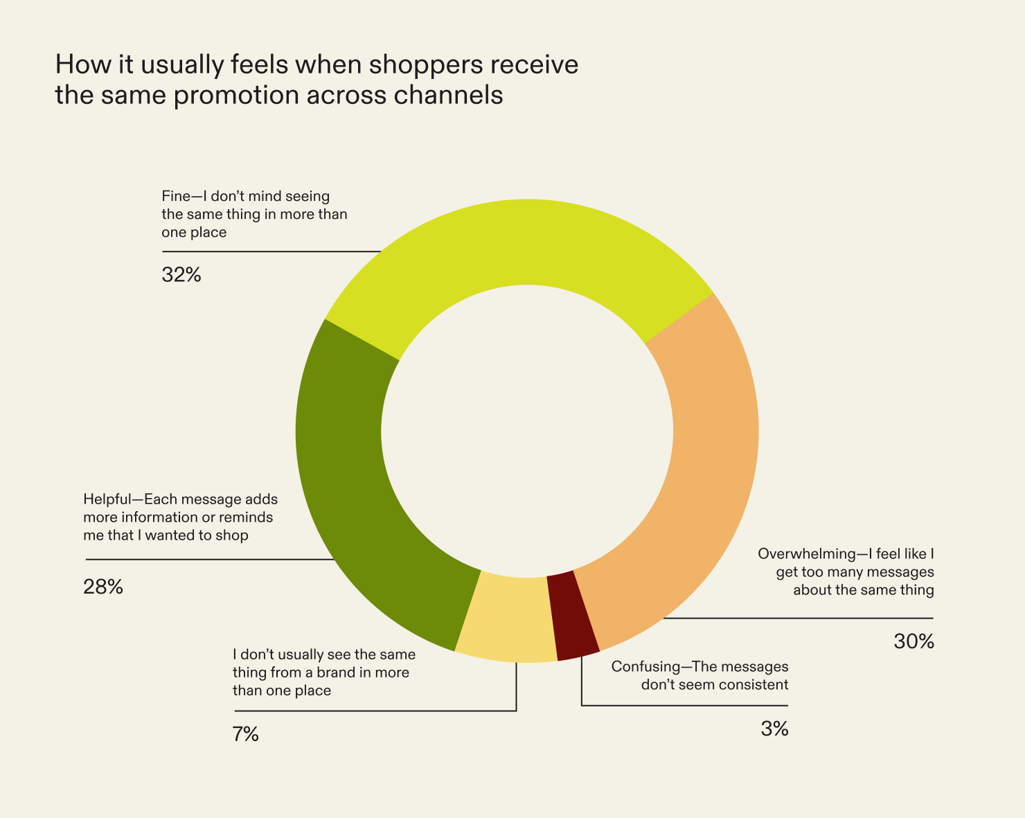 How it usually feels when shoppers receive the same promotion across channels
