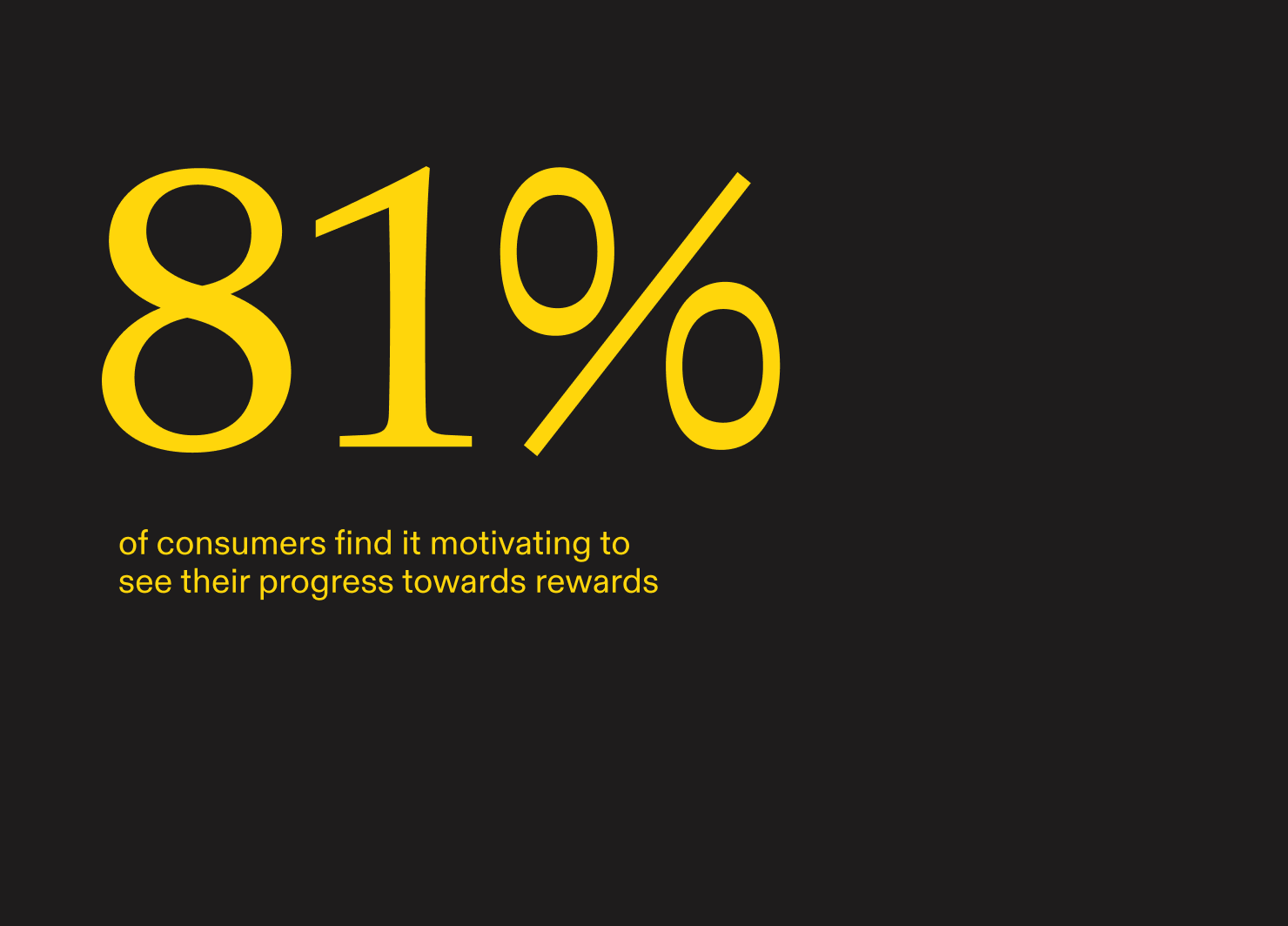 81% of consumers find it motivating to see their progress towards loyalty rewards
