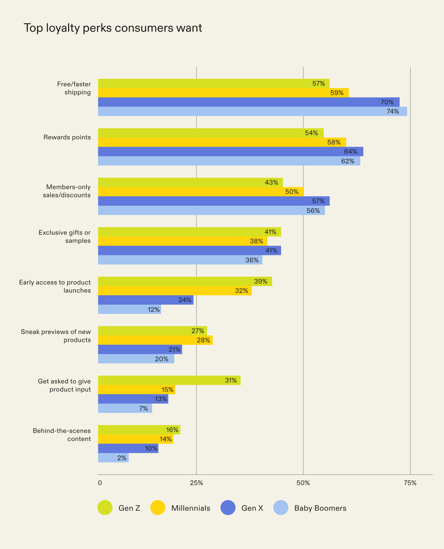 Top loyalty perks consumers want by generation