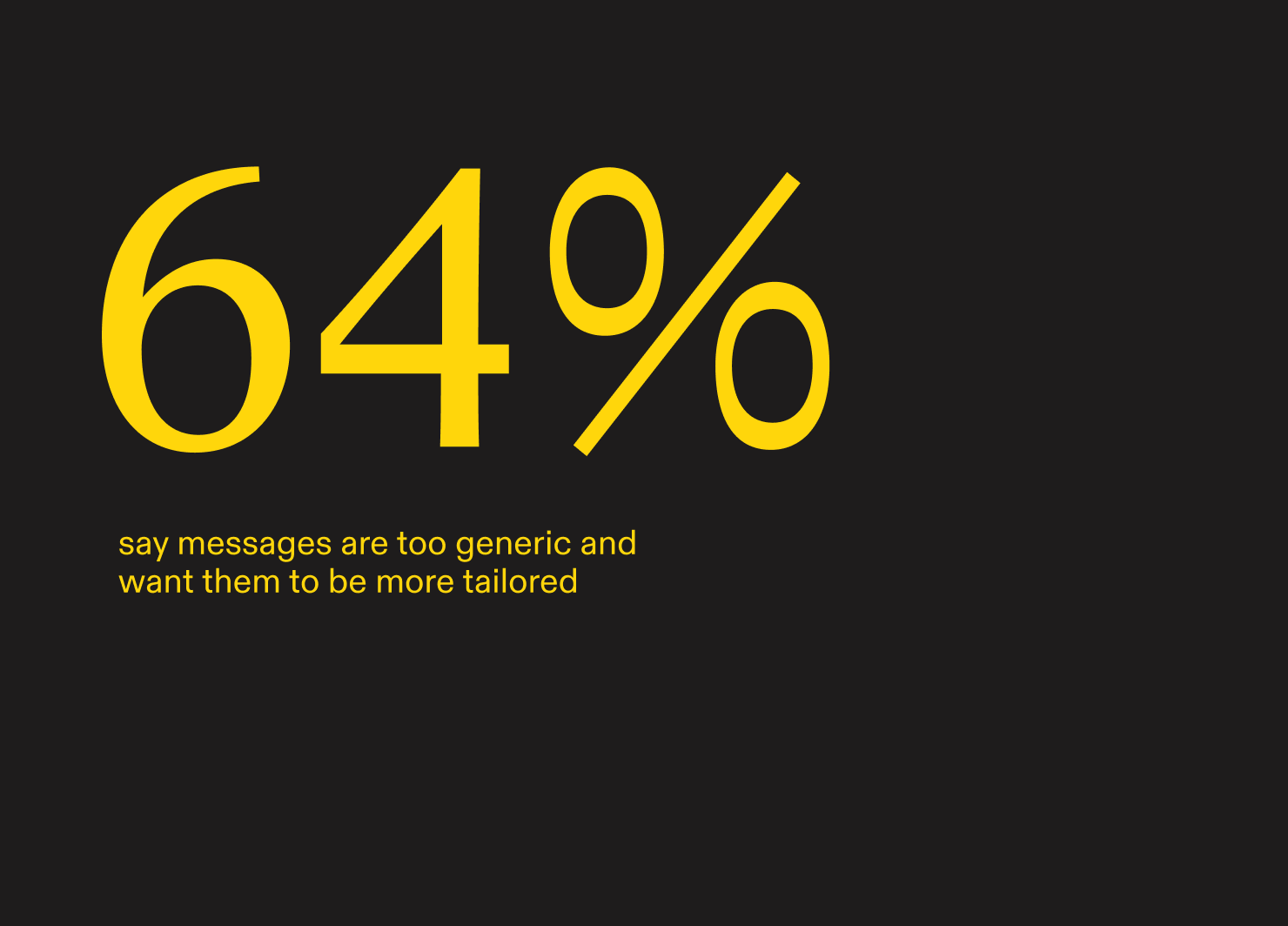 64% of shoppers say messages are too generic and want them to be more tailored to their needs, preferences, or style.