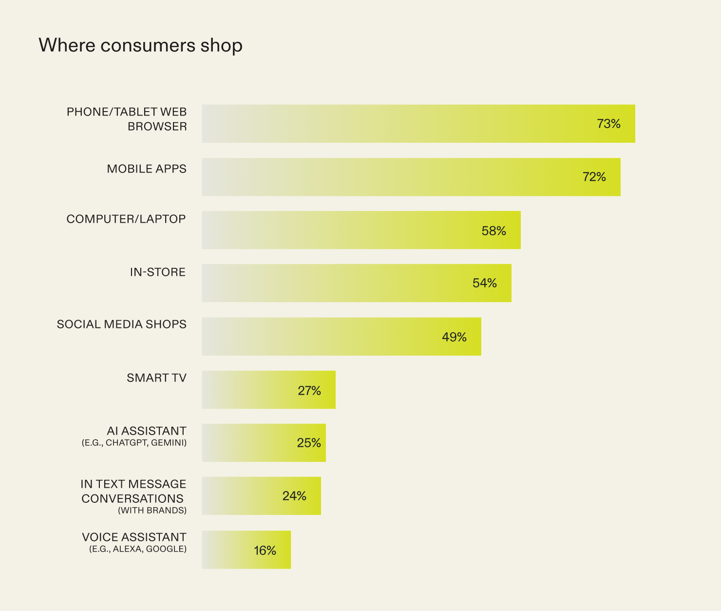 The platforms and devices consumers shop on