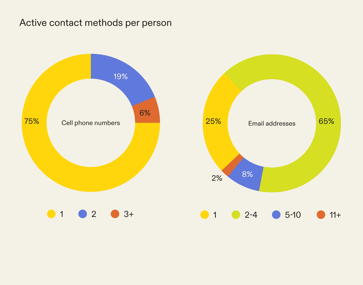 The number of active cell phone numbers and email addresses each consumer has