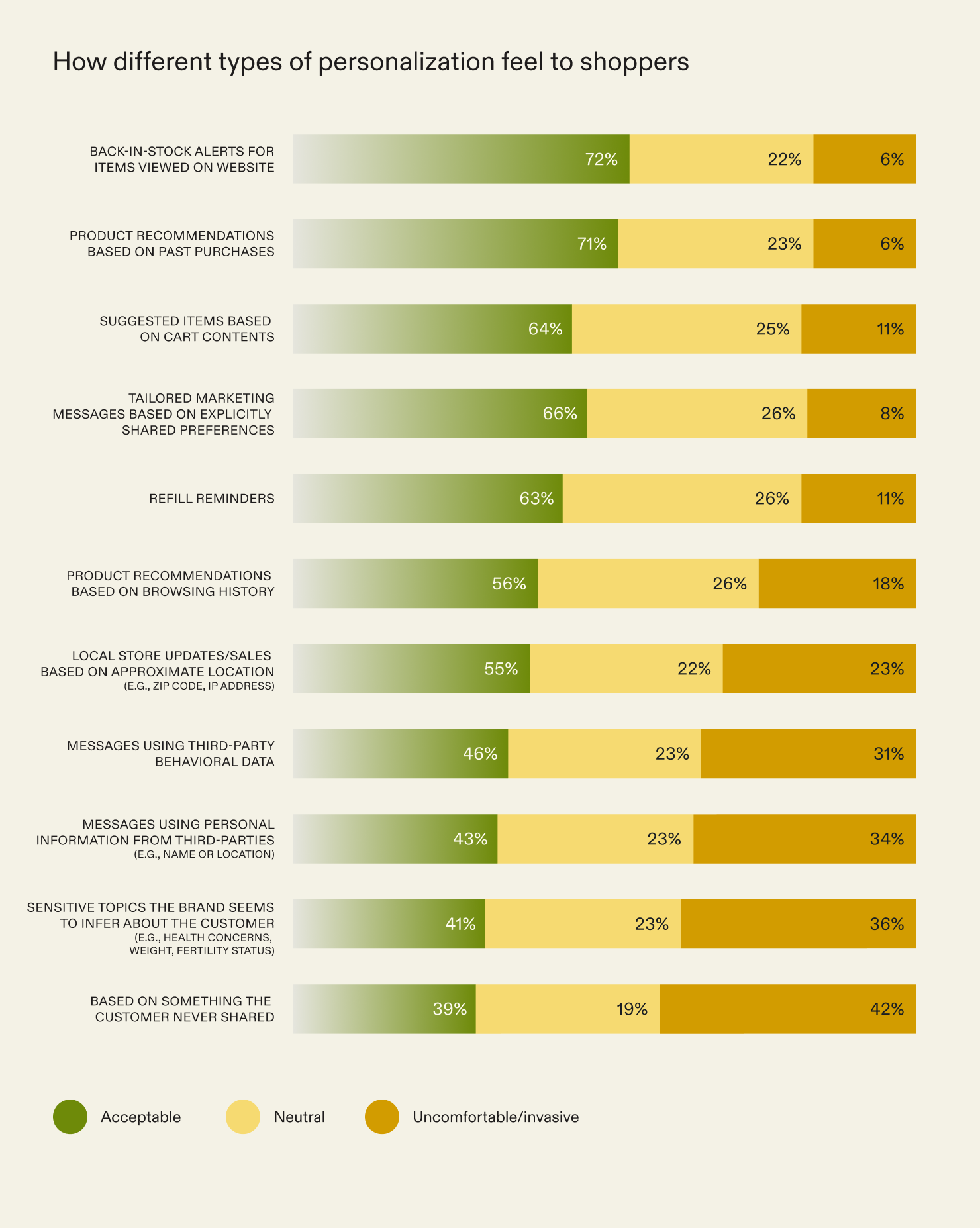 How different types of personalization feel to shoppers