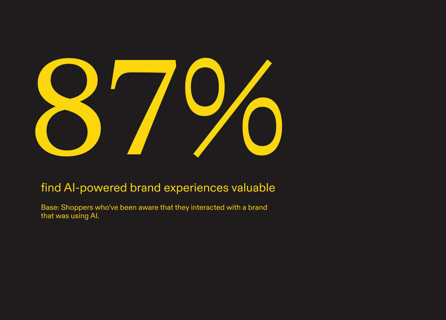 87% of shoppers find AI-powered brand experiences valuable