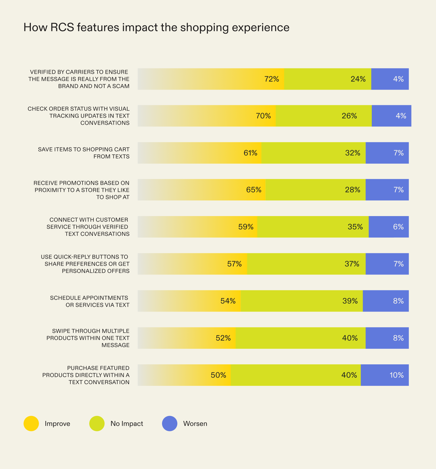 How RCS features impact the shopping experience