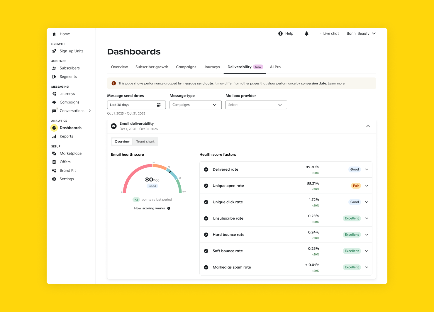 Attentive Mobile deliverability dashboard 