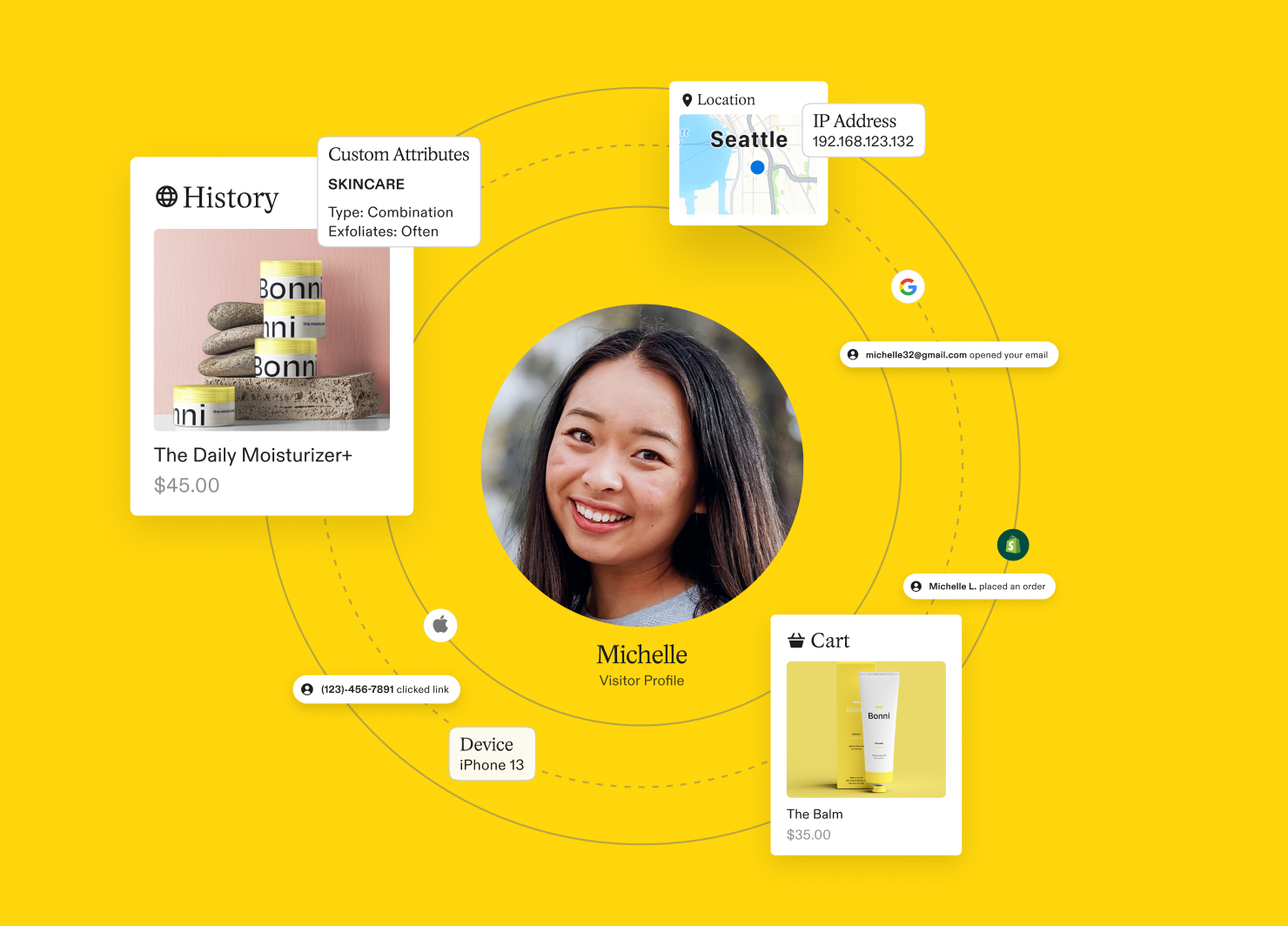 A fully connected user profile for marketing purposes 