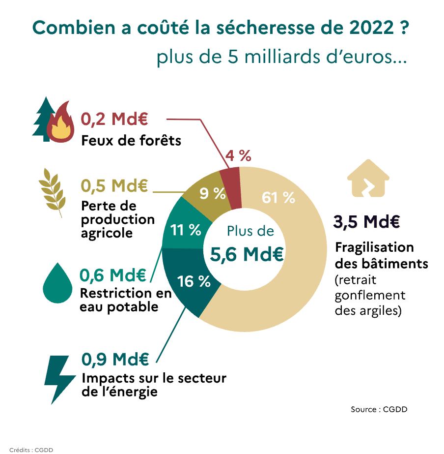 Prix de la sécheresse de 2022
