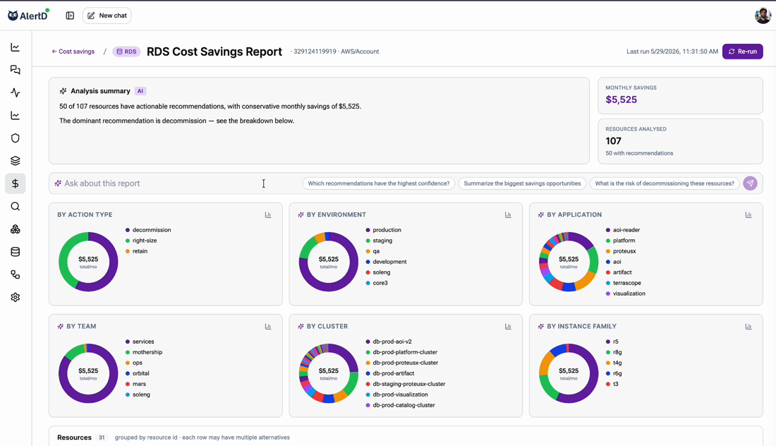 RDS Cost Savings Report with an AI analysis summary and breakdown donut charts by action type, environment, application, team, cluster, and instance family.