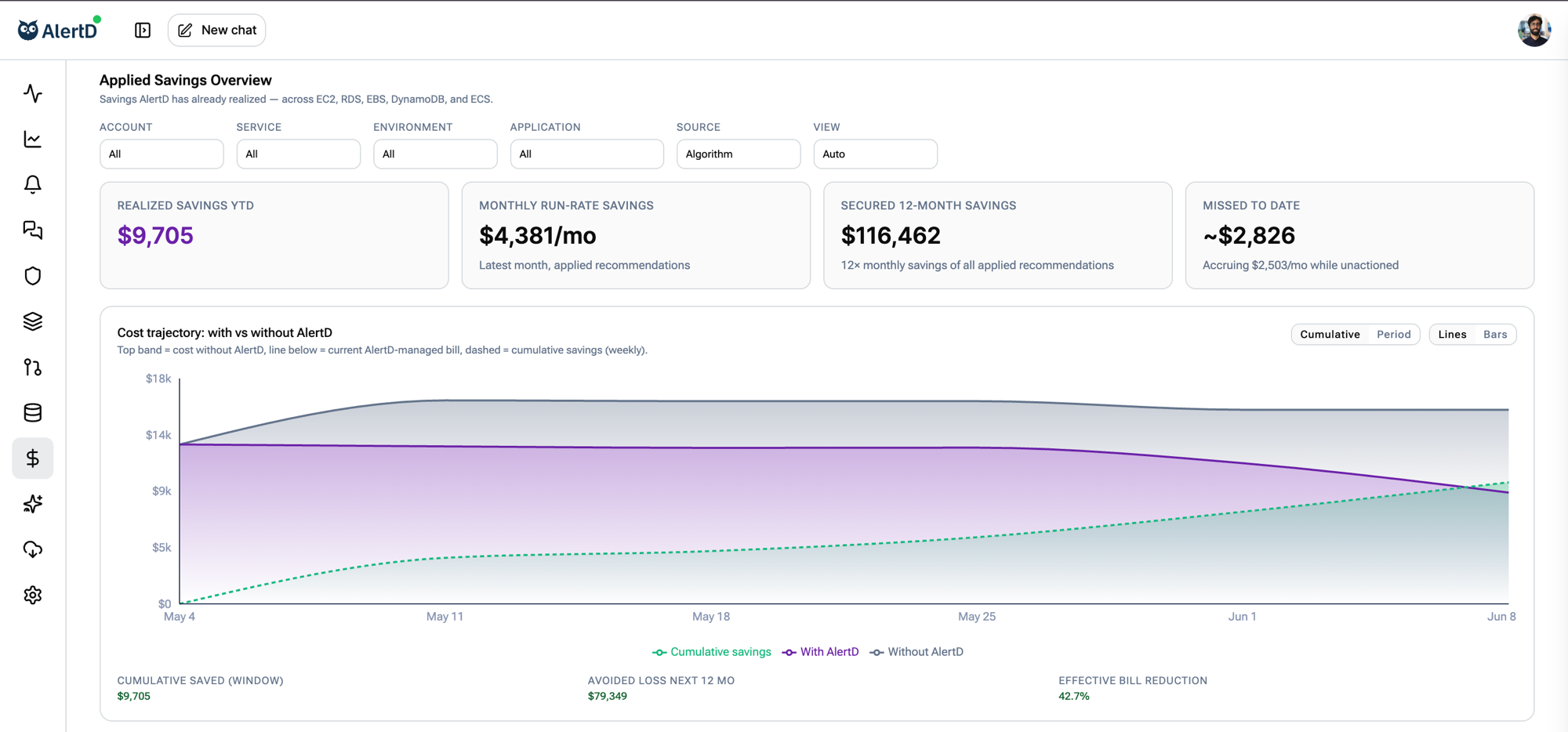 AlertD Applied Savings Overview showing realized savings, monthly run-rate, secured 12-month savings, a Missed to date KPI, and a cost trajectory chart comparing spend with and without AlertD.