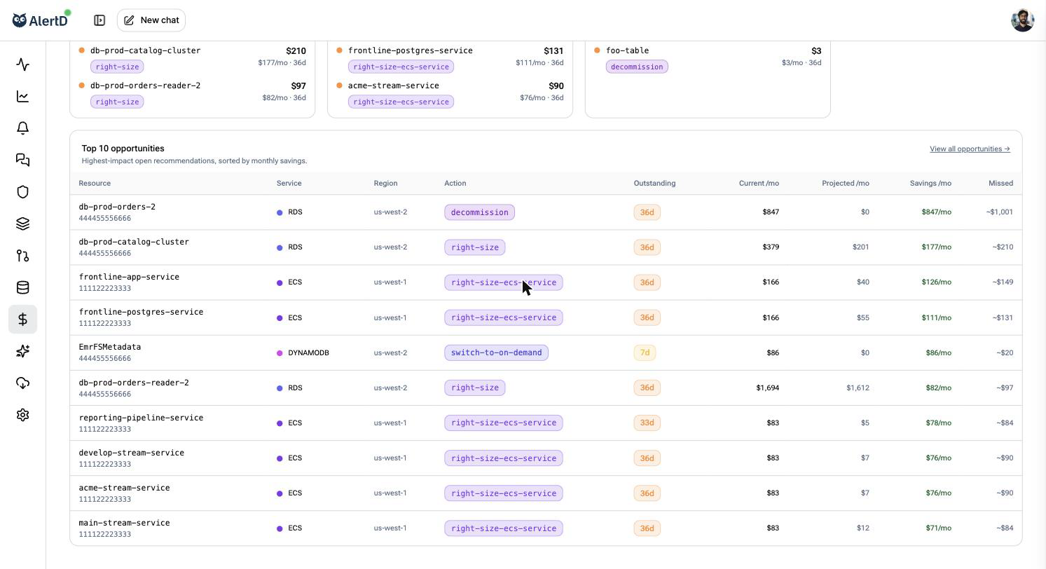 AlertD Top 10 opportunities table: highest-impact open recommendations sorted by monthly savings, with new Outstanding and Missed columns showing how long each recommendation has waited and the savings lost so far.