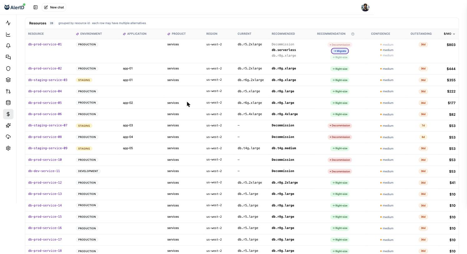 Resources table listing RDS databases with current and recommended instance types; right-size, migrate, or decommission actions; confidence levels; an Outstanding column showing how long each recommendation has waited; and estimated monthly savings.