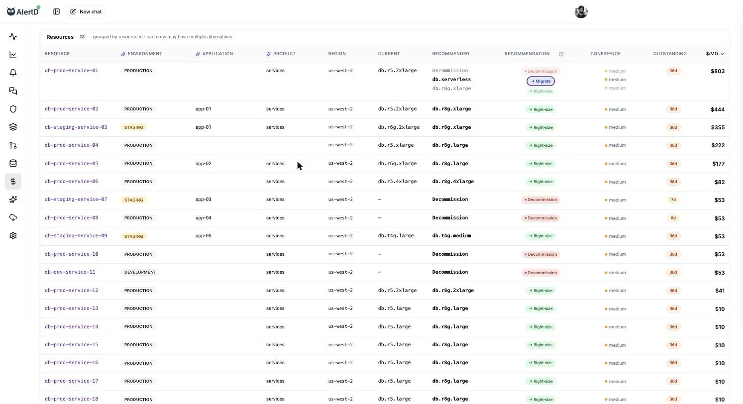 Resources table listing RDS databases with current and recommended instance types; right-size, migrate, or decommission actions; confidence levels; an Outstanding column showing how long each recommendation has waited; and estimated monthly savings.