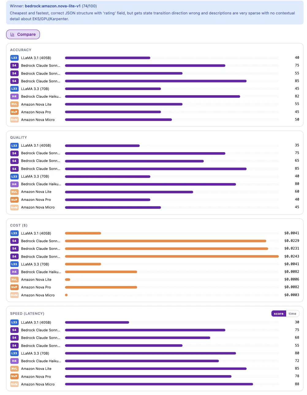 LLM Showdown comparing accuracy, quality, cost, and latency across Bedrock models