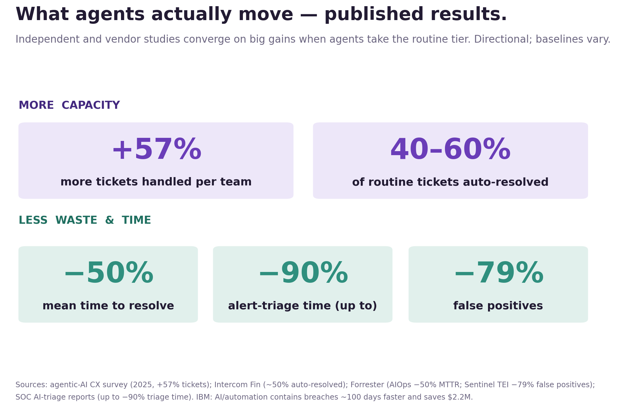 Results from independent and vendor studies showing agents increasing ticket capacity and reducing waste; directional, baselines vary.