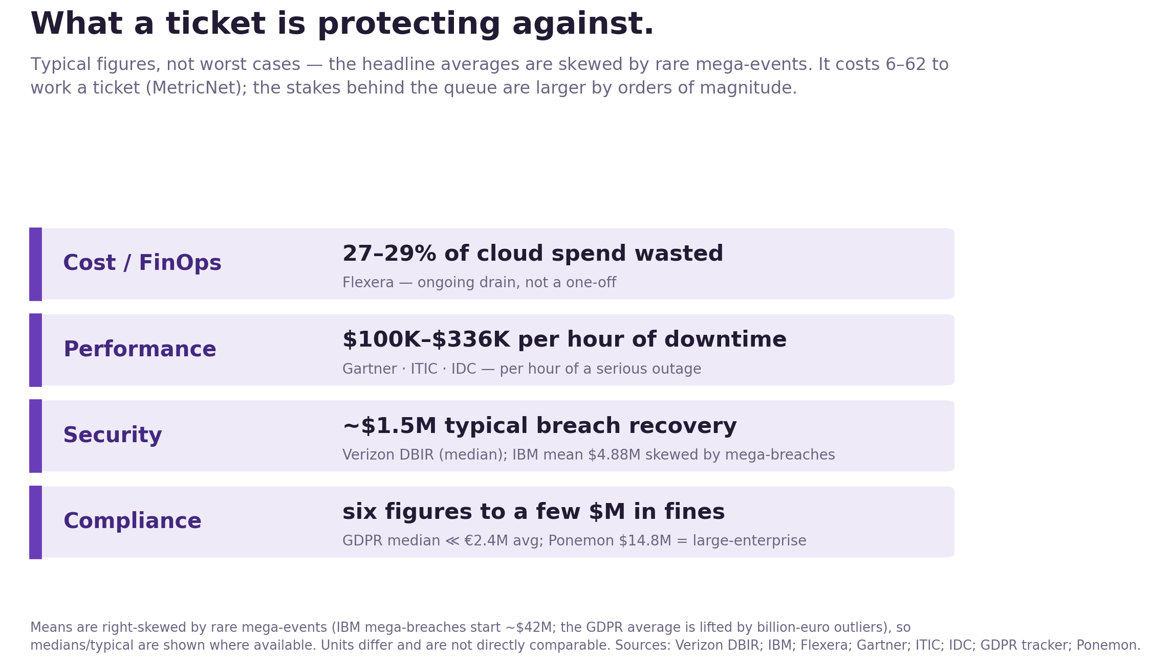 Chart contrasting the $6 to $62 cost of working a ticket with the much larger stakes per domain: cost, performance, security, and compliance.