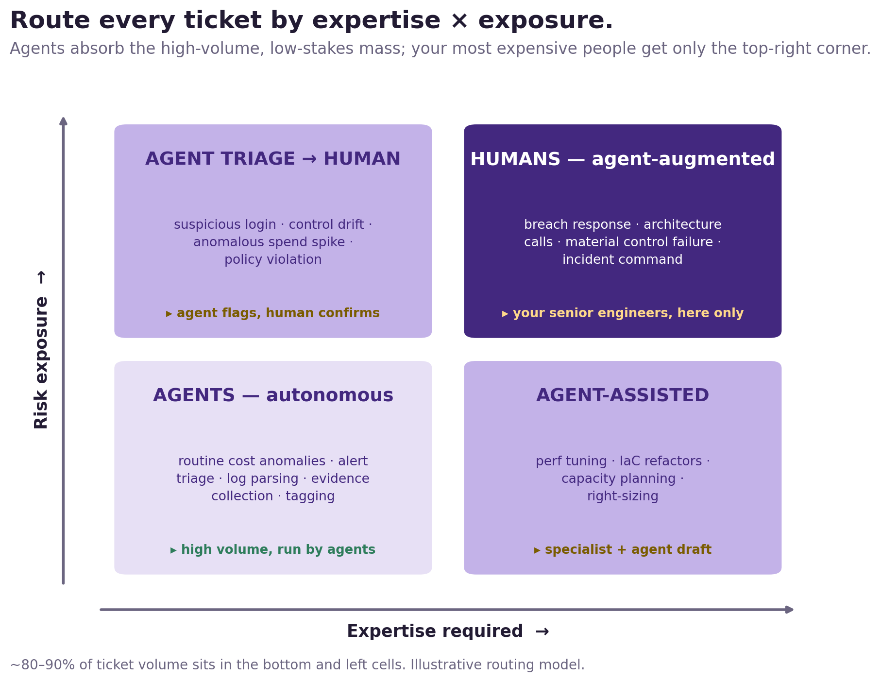 A two-by-two matrix routing tickets by expertise required and risk exposure; agents take the high-volume low-stakes mass, humans take the high-expertise high-exposure corner.