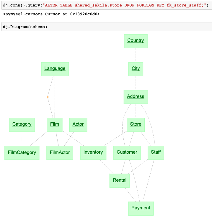 DataJoint Diagram of the Sakila Database