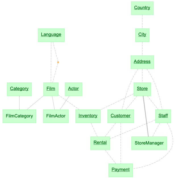 DataJoint schema diagram for the updated Sakila database