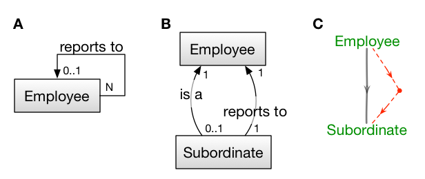 employee-subordinate