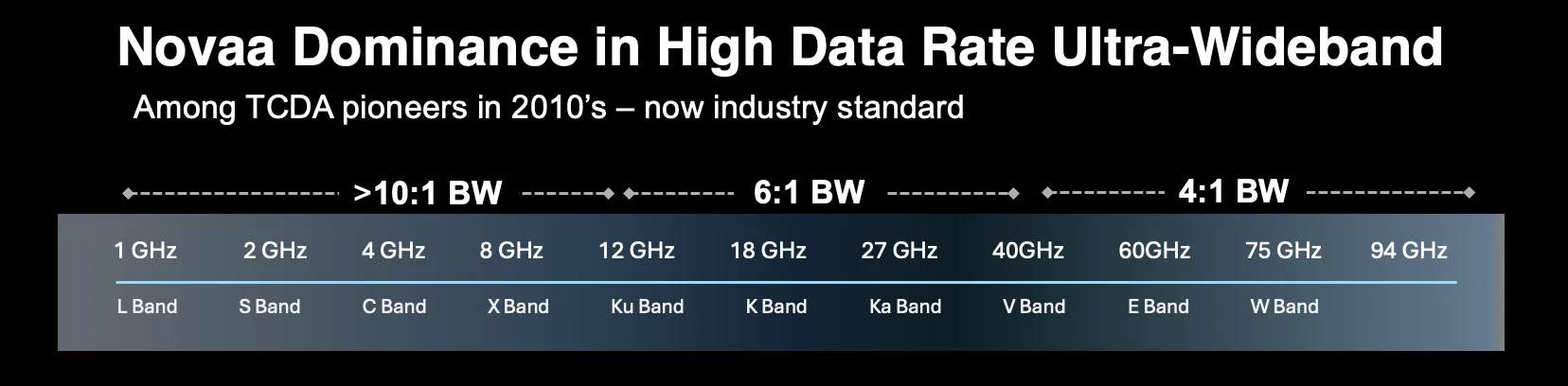 Instantaneous bandwidth scale of Novaa's ultrawideband leading industry experience in multfiunctional array designs