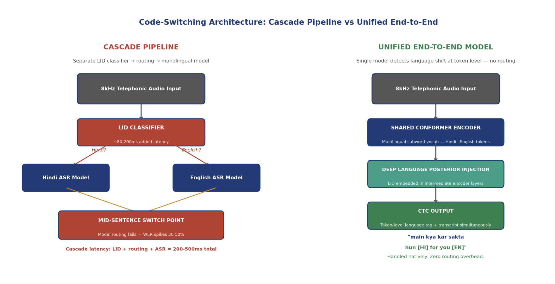 Figure 1: Cascade pipeline vs Unified end-to-end architecture