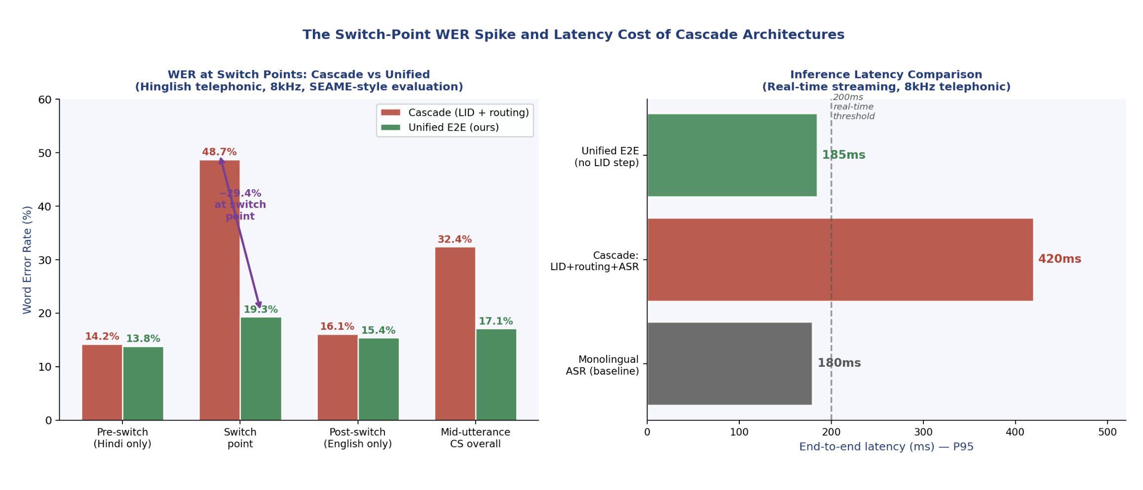 Figure 2: WER breakdown and latency comparison