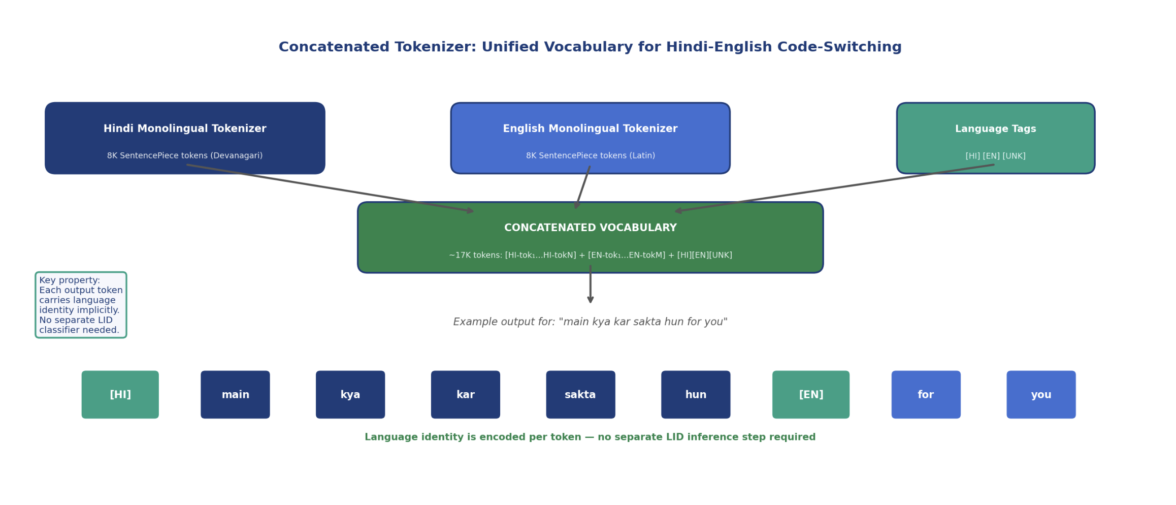 Figure 3: Concatenated tokenizer design