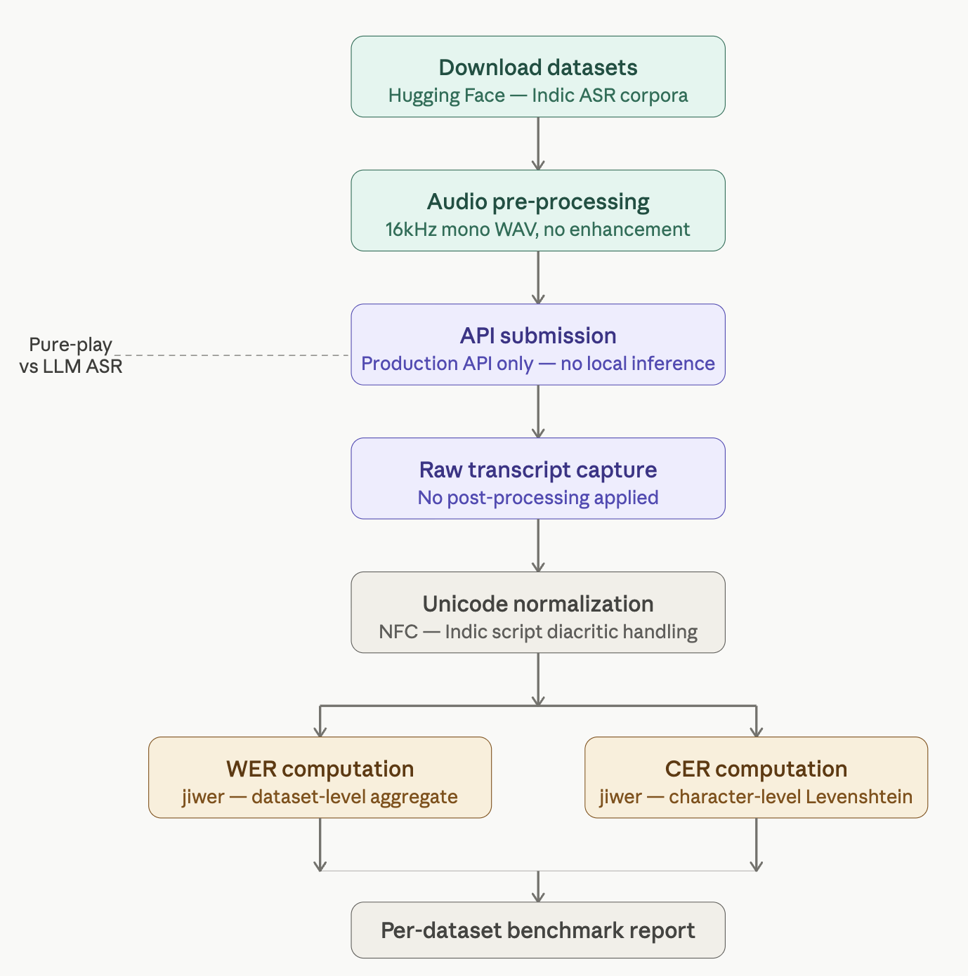 Figure 1: Benchmarking infrastructure overview