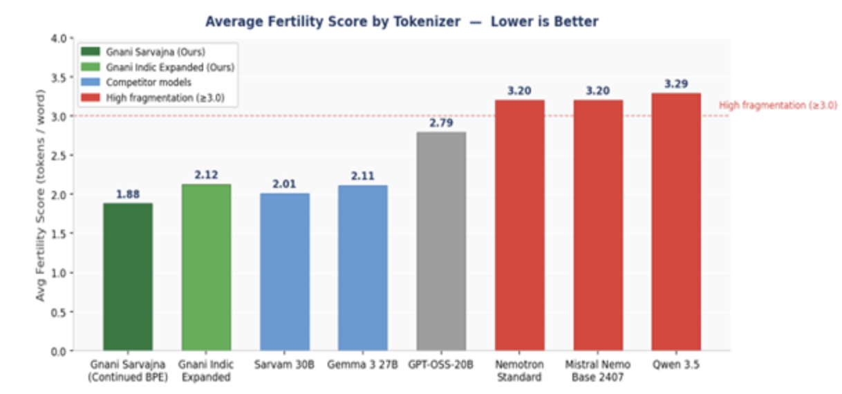 Figure 1: Average fertility scores across all nine tokenizers