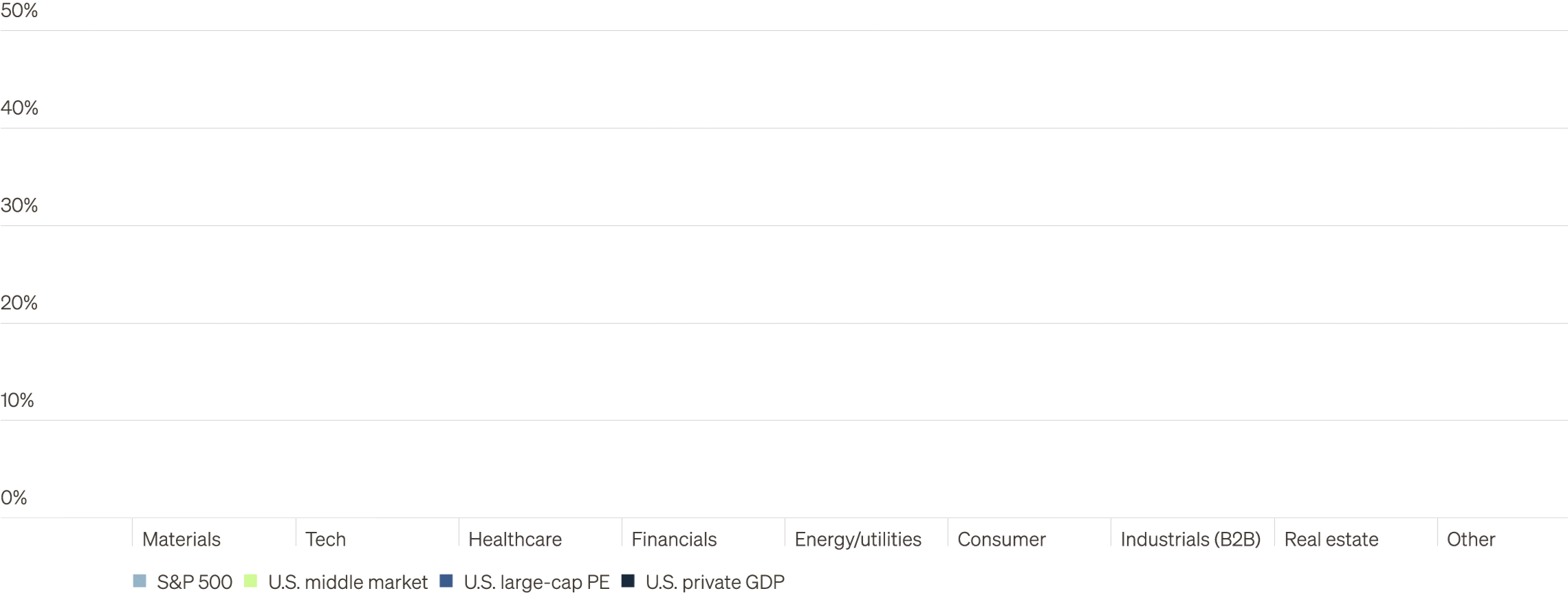 Bar chart comparing sector distribution percentages across S&P 500, U.S. middle market, U.S. large-cap private equity, and U.S. private GDP in materials, tech, healthcare, financials, energy/utilities, consumer, industrials (B2B), real estate, and other sectors.